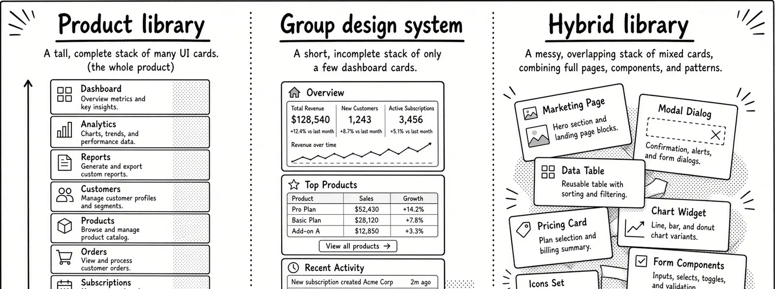 Sketch: three libraries side by side: product library, group design system and hybrid library