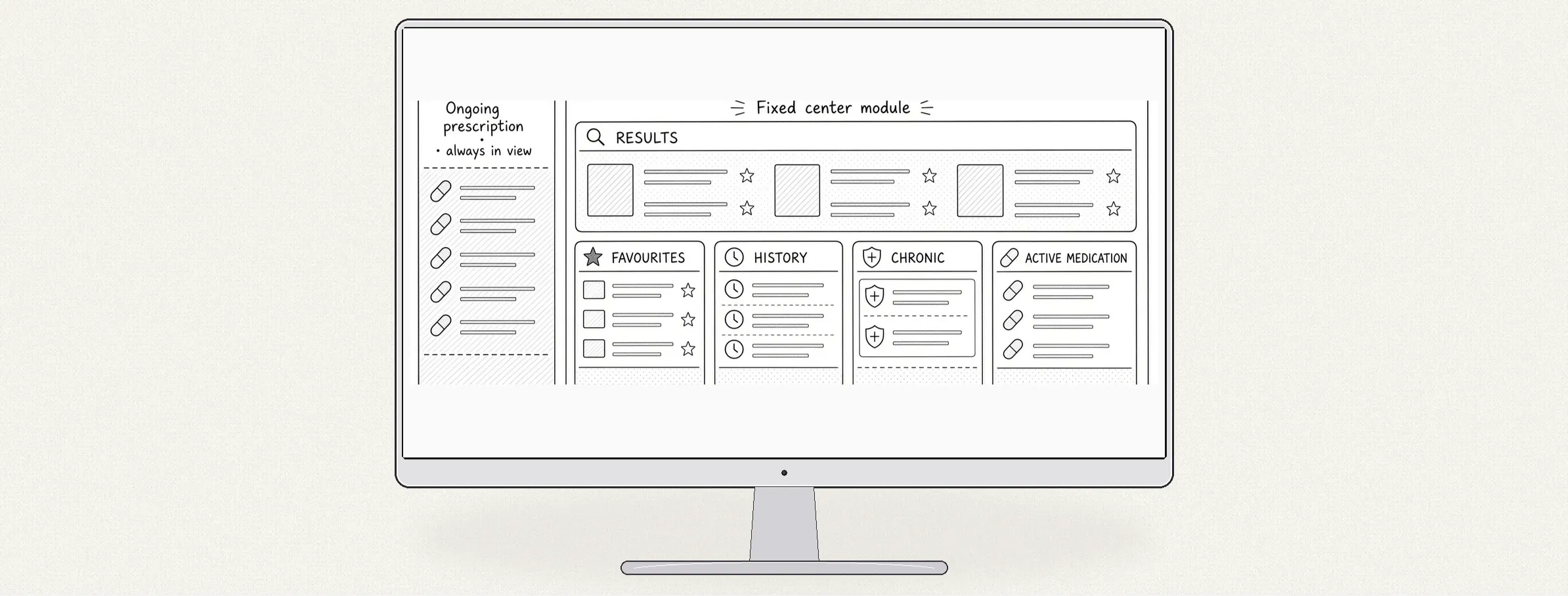 Sketch: a monitor showing the modular screen, with the ongoing prescription always in view and a fixed central module
